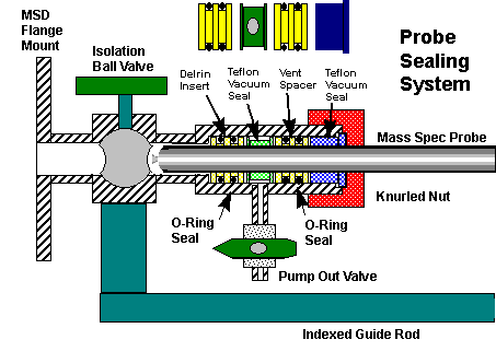 Probe Sealing system