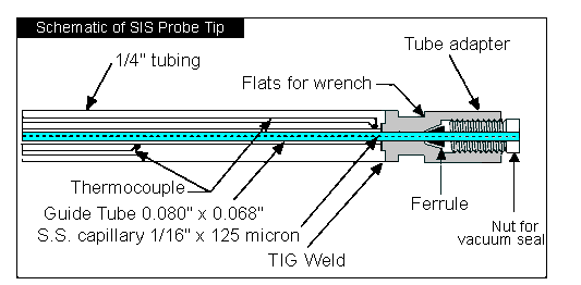 Schematic of SIS Probe Tip