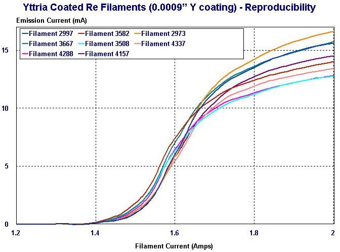Chart of Emission Current for Yttria Coared Re Filament (0.0009in coating) - reproducibility