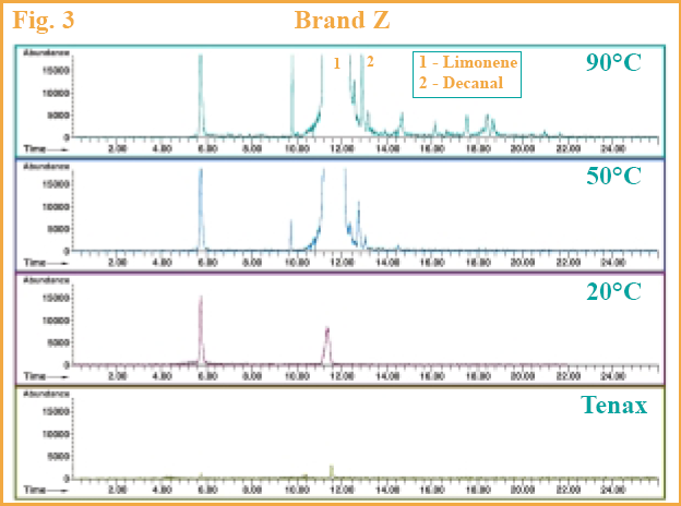 Figure 3 - GC chromatograms of Brand Z.