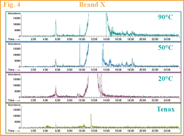 Figure 4 - GC chromatograms of Brand X.