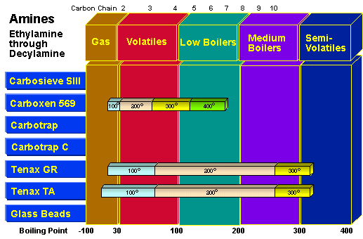 Breakthrough Volume Chart of Amines