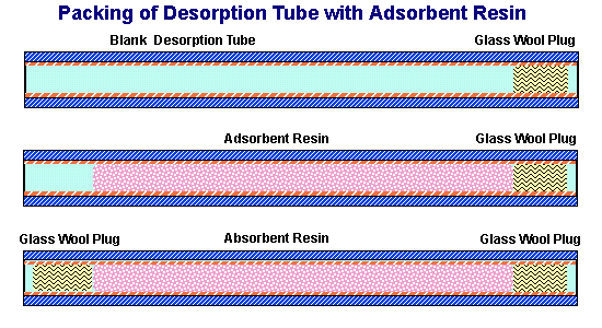 Packing Thermal Desorption Tube