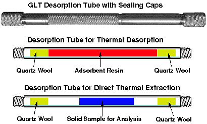Desorption Tubes and cross section