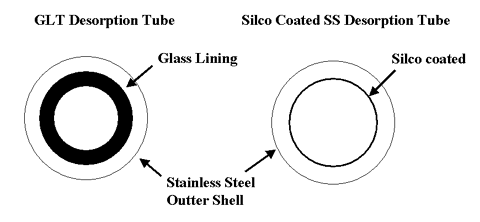 Figure 2 - Cross section of thermal desorption tube