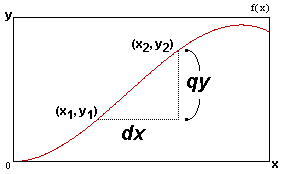 (graph showing dx and qy of a curve)