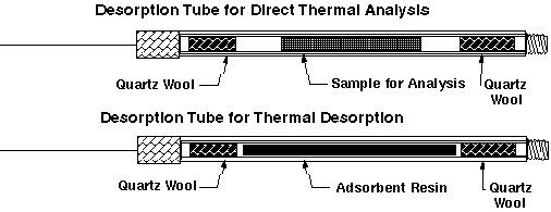 Cross section of desorption tube