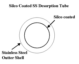 Figure 2 - Cross section of thermal desorption tube
