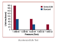 graph of Accelerated Life Test