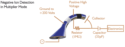 illustration of Negative Ion Detection in Multiplier Mode