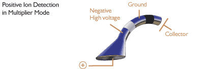 illustration of Positive Ion Detection in Multiplier Mode