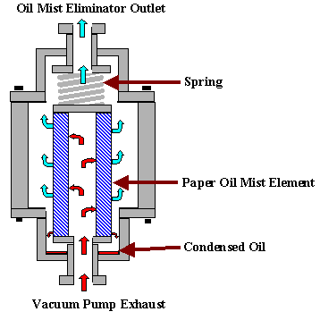 Note 83 Vacuum Pump Exhaust Filters Oil Mist Eliminators - Diy Vacuum Pump Oil Filter