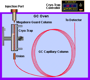 cryo-trap inside GC oven