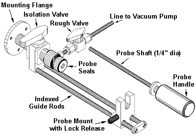 Probe Inlet System