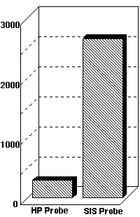 Probe Seal Life chart