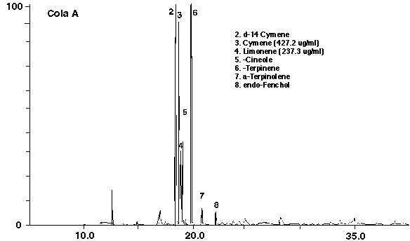 Figure 3a