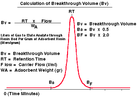 Calculation of Breakthrough Volumes