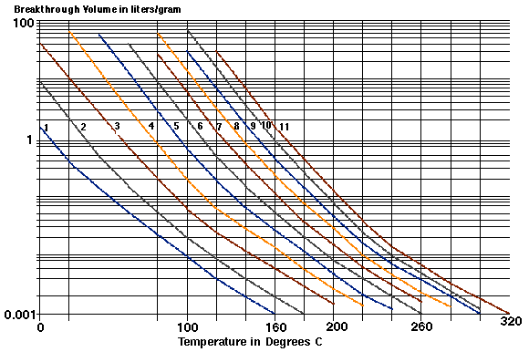 Plot of Breakthrough Volumes for Alcohols