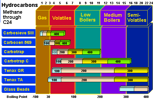 Figure 1 - Hydrocarbon Brakthrough volumes
