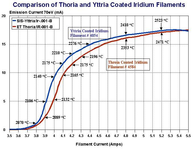 Chart comparing Thoria and Yttria Coated Iridium Filaments