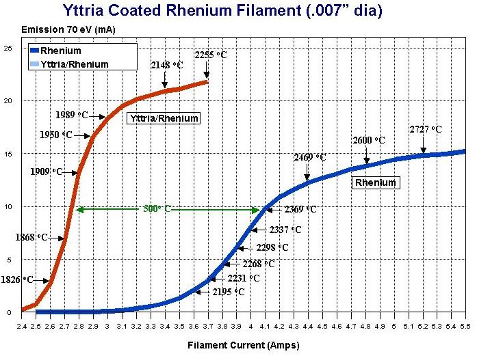 Chart of Emission Current for Yttria Coared Rhenium Filament (0.007in dia)