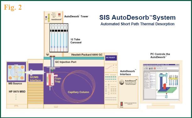 Figure 2 - Schematic of
SIS AutoDesorb system.