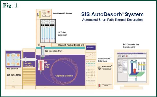 Figure 1 - schematic of
SIS AutoDesorb, Automated Short Path Thermal Desorption