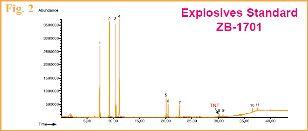 Figure 2 - GC chromatogram of explosives standard on ZB-1701