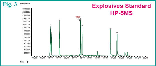 Figure 3 - GC chromatogram of explosives standard on HP-5MS