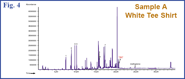 Figure 4 - GC chromatogram of Sample A - white tee shirt