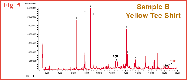 Figure 5 - GC chromatogram of Sample B - yellow tee shirt