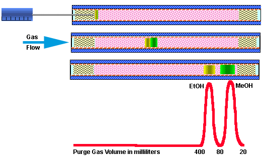 Breakthrough Volume of Alcohols