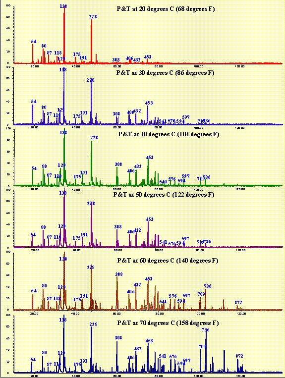 Analyzing Perfumes at Different Temperatures