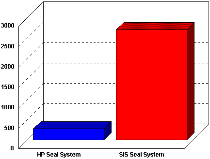 Probe Seal Life Study