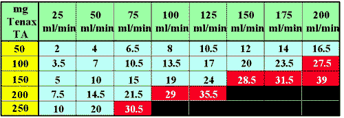 Tenax TA 4.0 mm I.D. tube backpressure