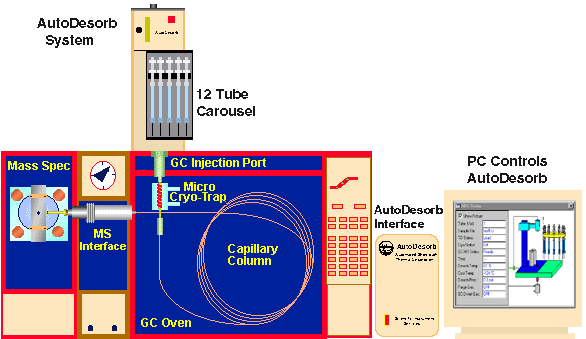 AutoDesorb System Components