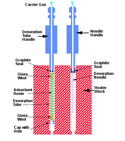 Theory of Conditioning Oven