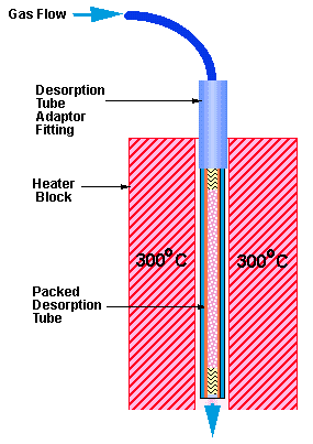 Conditioning Desorption Tube