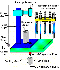 Graphic of AutoDesorb System