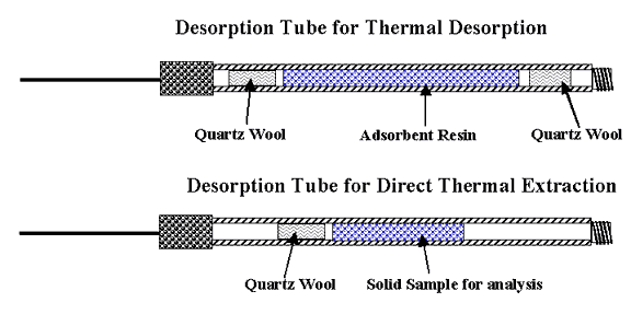 Figure 3 - Desorption Tubes can be packed with an adsorbent resin or with solid matrix samples