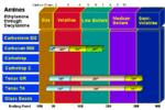 Amine Breakthrough Volumes for Adsorbent Resins