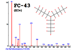 MS Calibration Compound Spectra