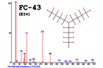 Mass Spec Calibration Compounds and Spectra