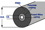SGE PEEKsil™ Tubing (Fused Silica Lined PEEK Tubing)