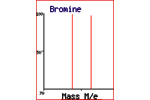 Isotope Distribution Calculator and Mass Spec Plotter