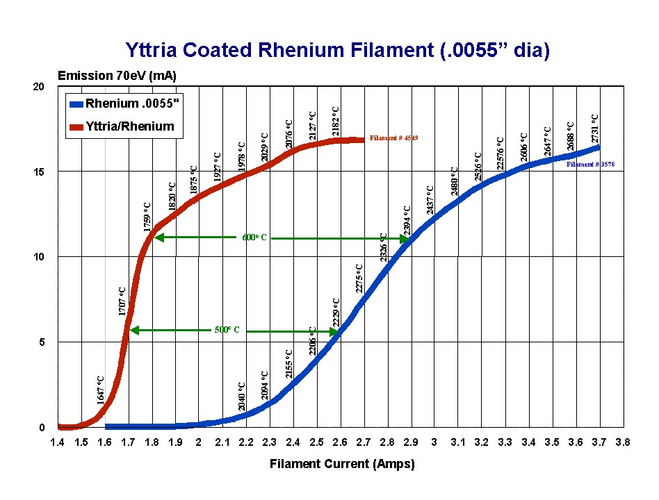 Pengeudlån opbevaring charme Long Life Yttria Coated SISAlloy® (Yttria/Rhenium Alloy) Mass Spec Filaments
