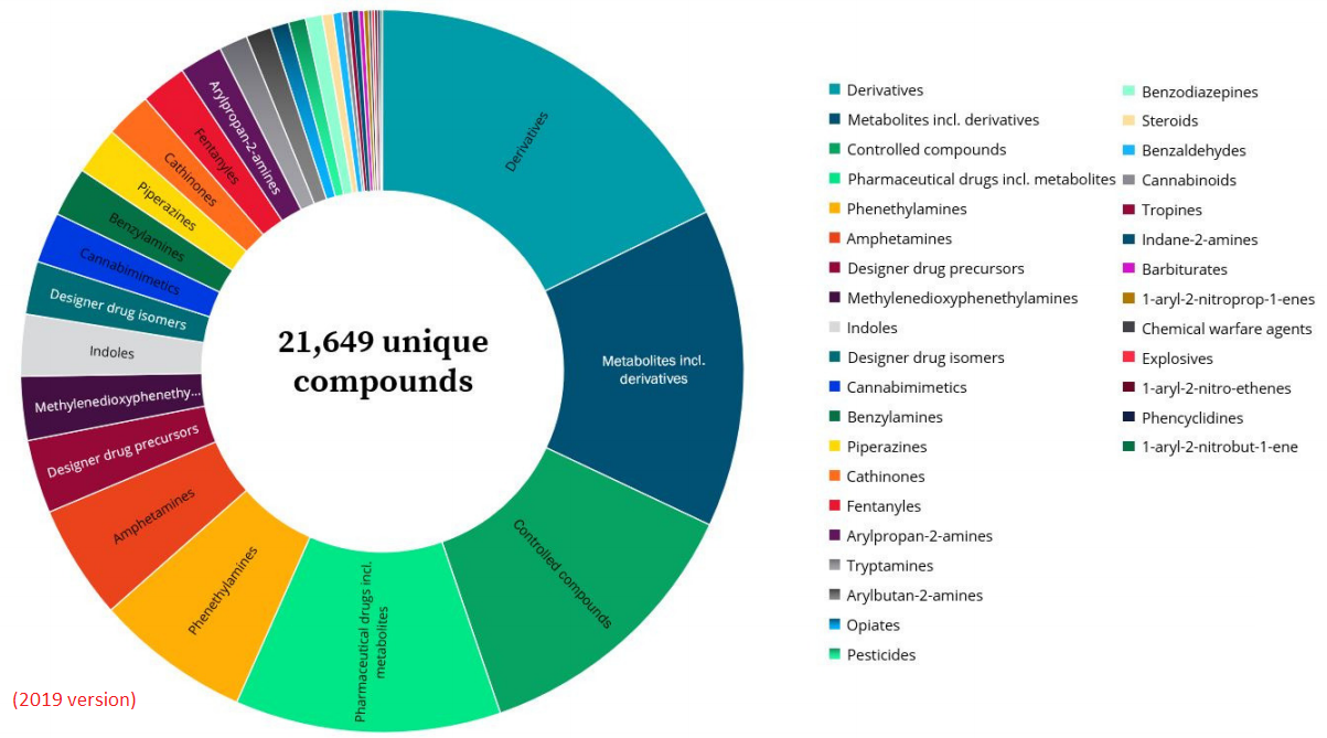 statistics of compounds