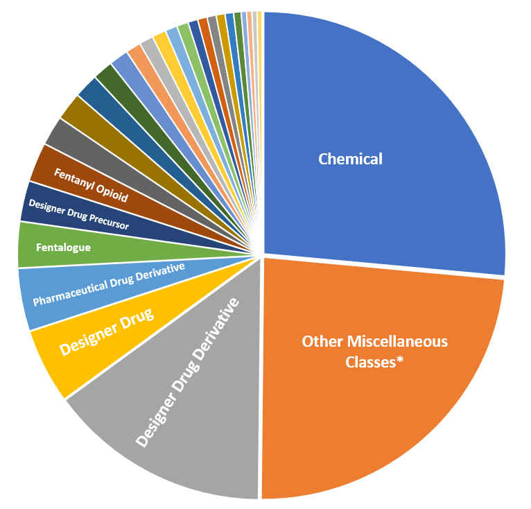 statistics of compounds