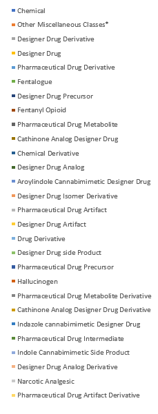 statistics of compounds
