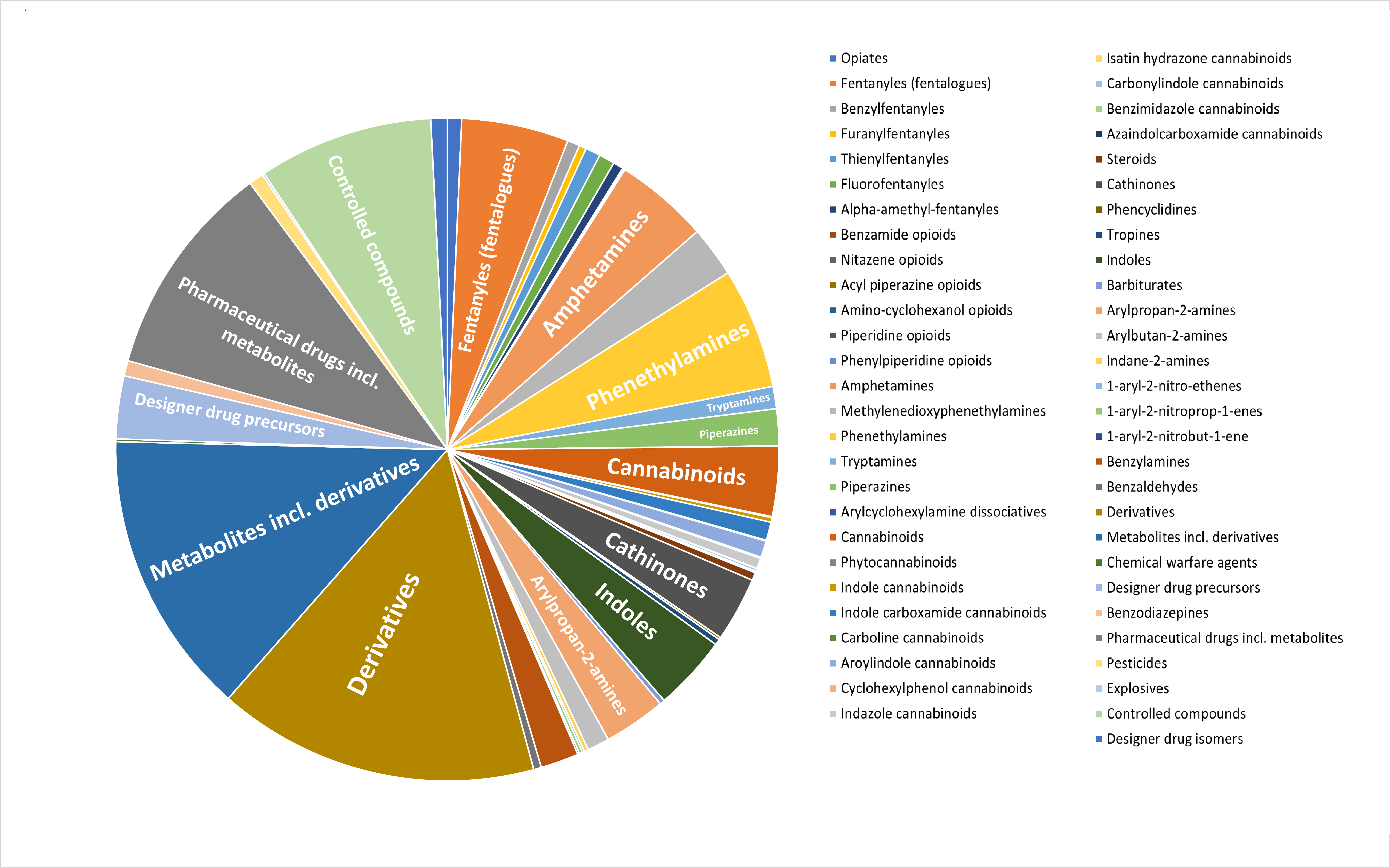 pie chart of compount types in database